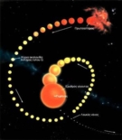 : Η πορεία της εξέλιξης του Ήλιου από τη στιγμή της δημιουργίας του (πρωτοαστέρας) μέχρι την μετατροπή του σε ερυθρό γίγαντα και σε λευκό νάνο